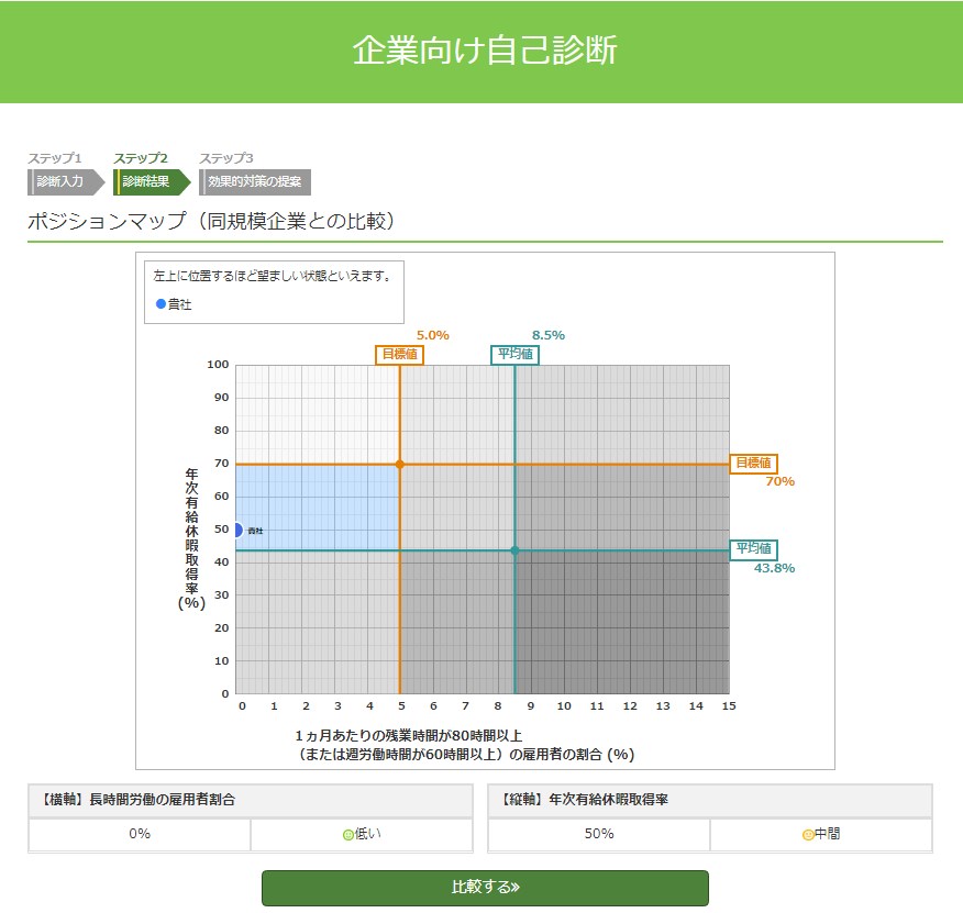 厚生労働省が運営する「働き方・休み方改善ポータルサイト」の自己診断をやってみました。