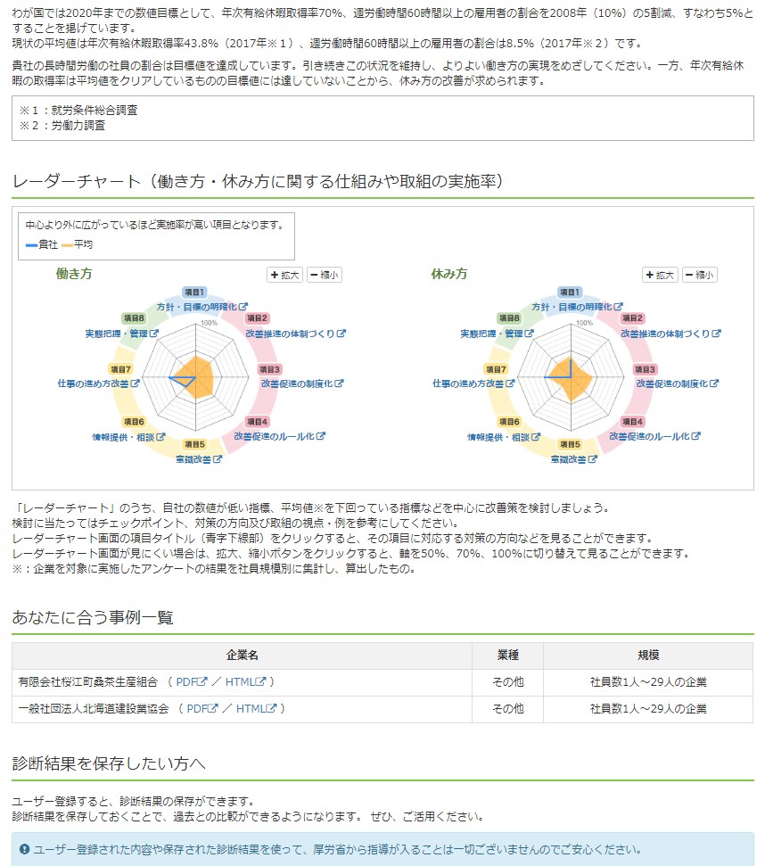 厚生労働省が運営する「働き方・休み方改善ポータルサイト」の自己診断をやってみました。