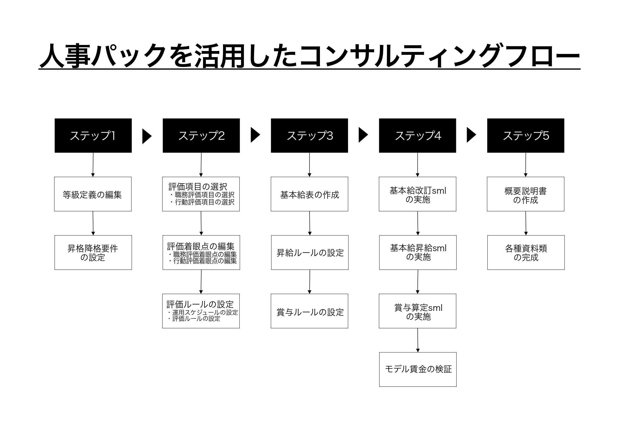 人事パックを活用したコンサルティングフロー